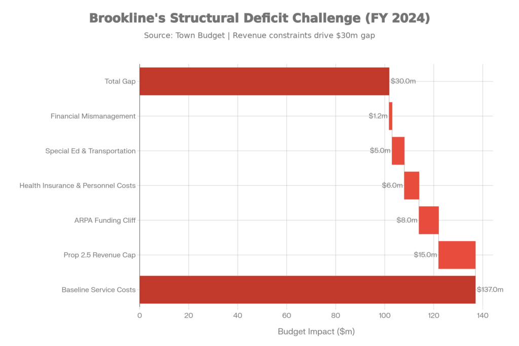 Brookline's structural deficit