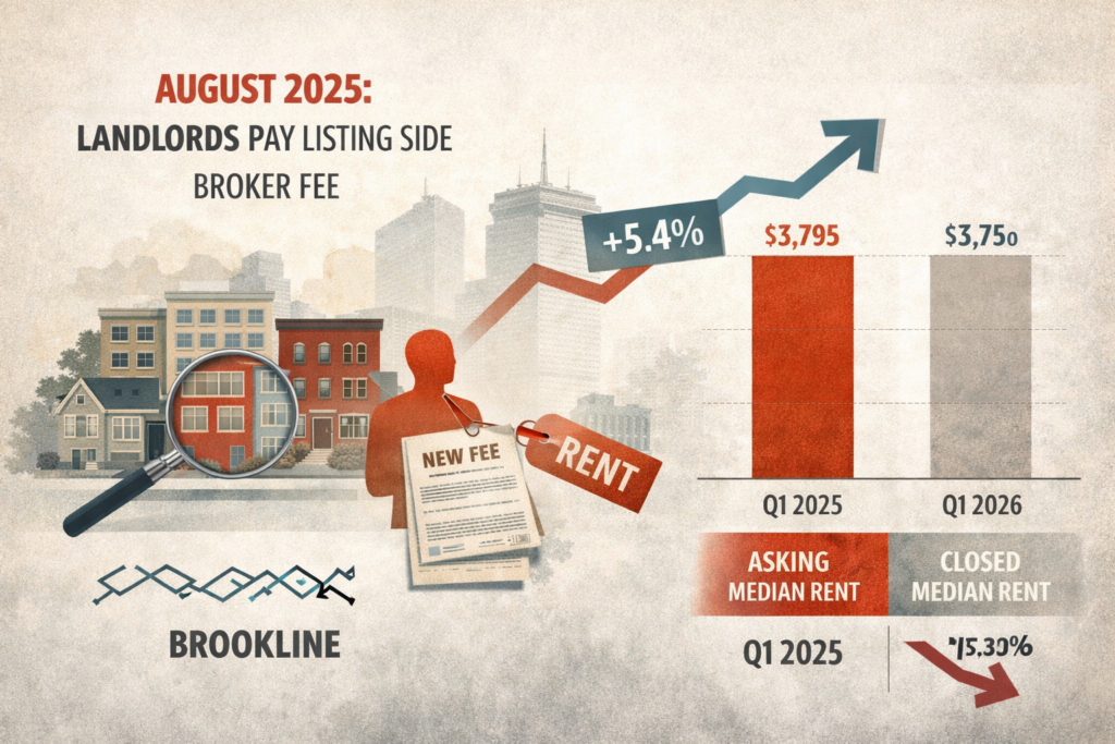 Data-driven featured image about Brookline rents after the 2025 broker-fee shift, using homes, charts, and pricing graphics to show modest asking-rent growth and flat closed rents rather than a dramatic spike.